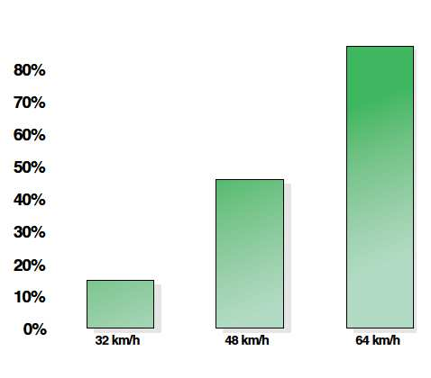68 Figura 2-27 - Probabilidade de fatalidade de pedestres baseada na velocidade do veículo (Fonte: Pedestrian Facilities User Guide Providing Sa