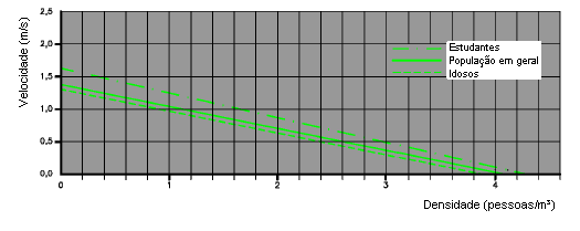 73 Figura 2-29 - Velocidade do pedestre em função da declividade da via (Fonte: Manual de Travessias Urbanas, DNIT, 2010) Para o caso de uma interseção que sofra interferência de grande número de
