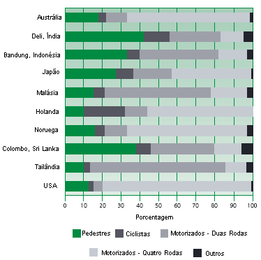 2 Figura 1-2 - Usuários da via mortos em vários meios de transporte como proporção de todas as mortes de trânsito (Fonte: Organização Mundial da Saúde - Global Burden of Disease, 2002) A situação no