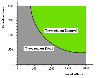 55 O Manual de Travessias Urbanas do DNIT (2010) repete os critérios da AASHTO (2004b) e adiciona um critério preliminar para definir se a travessia de uma via com velocidade de até 60 km/h deve ser
