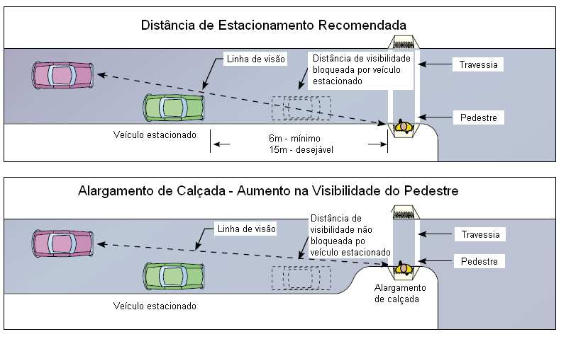 71 Figura 2-28 - Distância de estacionamento recomendada e/ou alargamento de calçada (Fonte: Design and Safety of Pedestrian Facilities, ITE, March 1998.