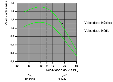 72 2.4.5 Velocidade do Pedestre O Green Book da AASHTO (2004a) diz que a velocidade média dos pedestres varia de 0,8 a 1,8m/s.