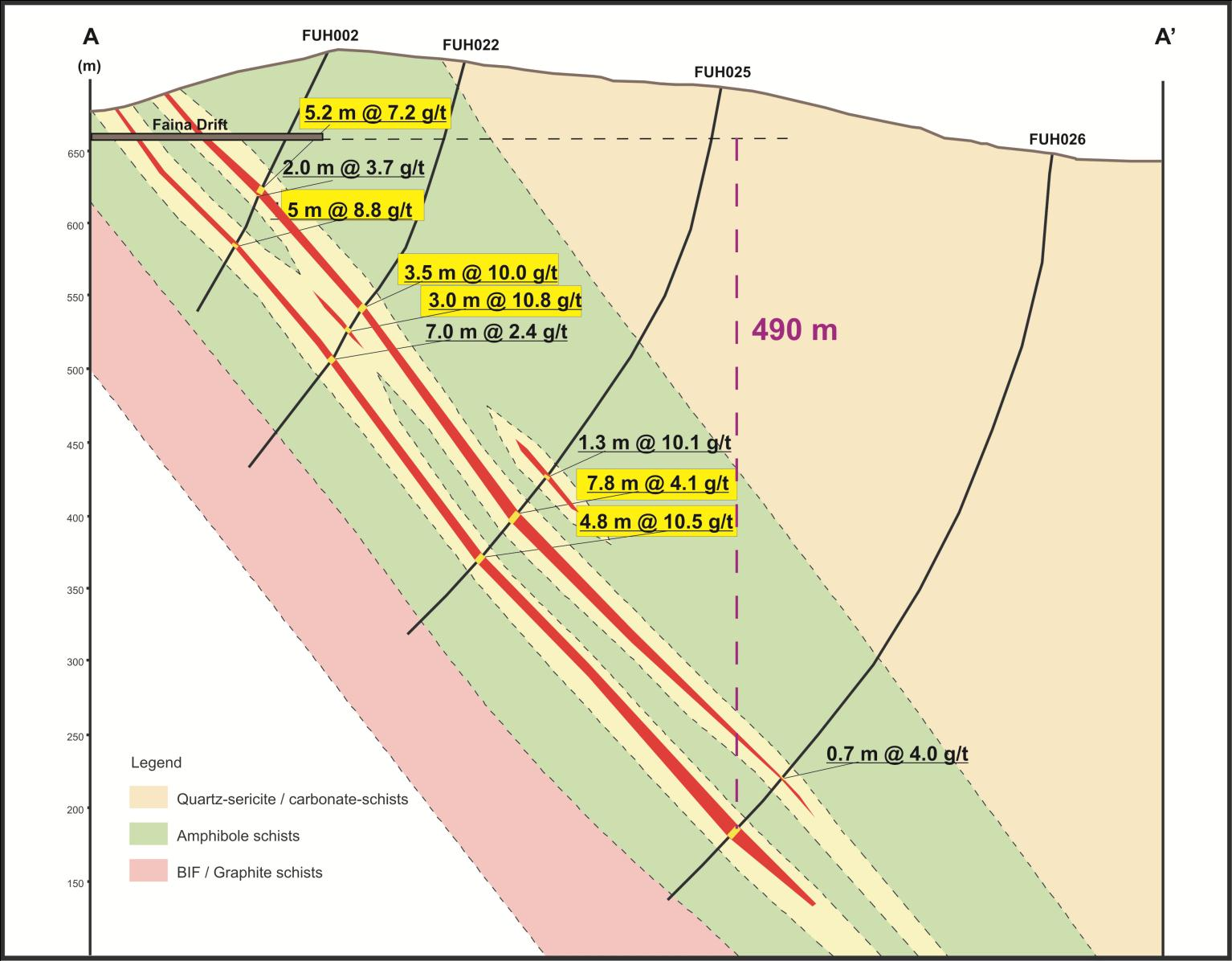 Faina Target - Vertical Section 700 m 500 m