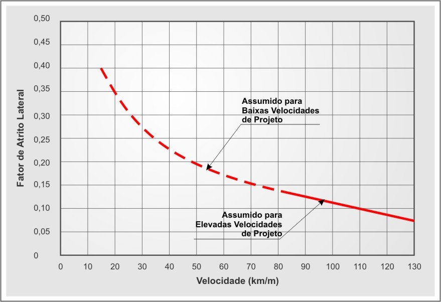Fatores de Atrito Lateral