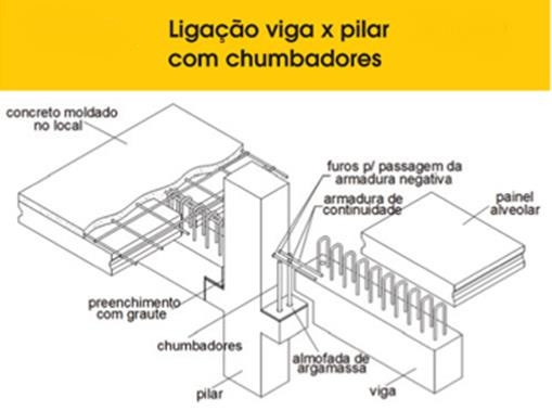 CONTEXTUALIZAÇÃO: Exemplo de Uniões em Estruturas de Concreto. Fonte: EL DEBS, M.K.; MIOTTO, A.M.; EL DEBS, A.L.H.