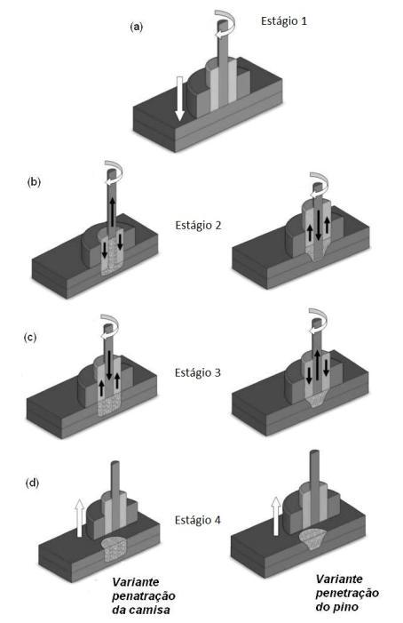 8 Figura 4.4 Sequência de estágios do processo FSpW para ambas variantes penetração da camisa e penetração do pino [24].