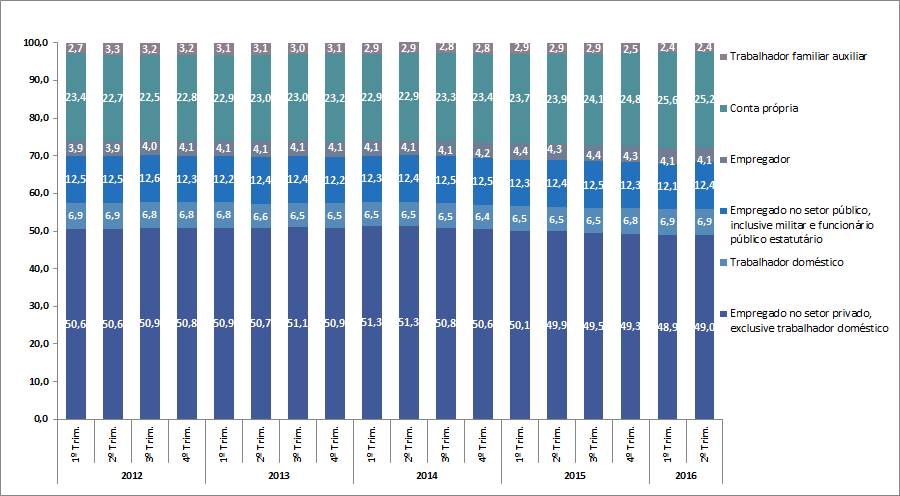 Gráfico 7 - Distribuição das pessoas de 14 anos ou mais de idade, ocupadas na semana de referência, por nível de instrução, segundo as Grandes Regiões - 2º trimestre de 2016 Posição na ocupação No 2º