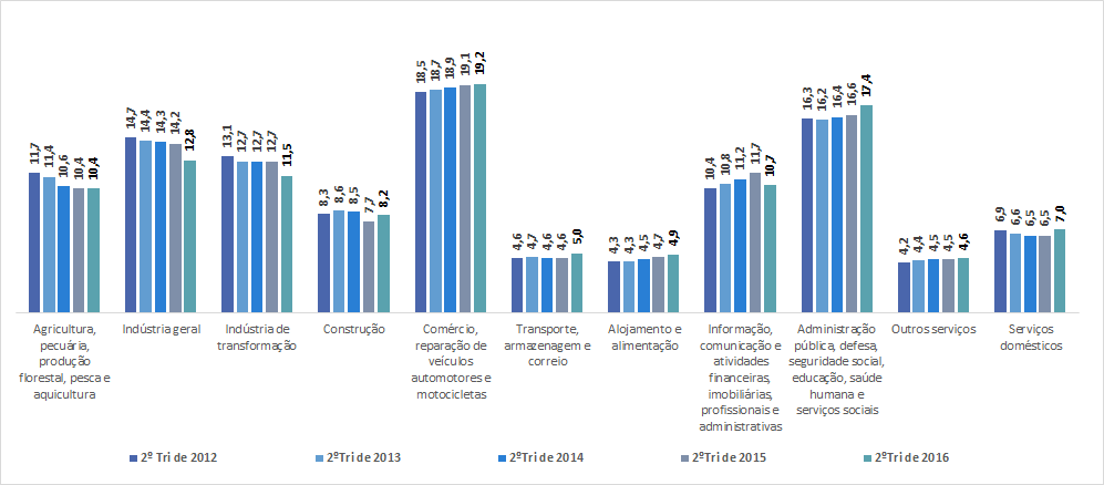 Gráfico 16 - Nível da ocupação, na semana de referência, das pessoas de 14 anos ou mais de idade, por níveis de instrução, segundo as Grandes Regiões - 2º trimestre de 2016 Grupamentos de Atividade