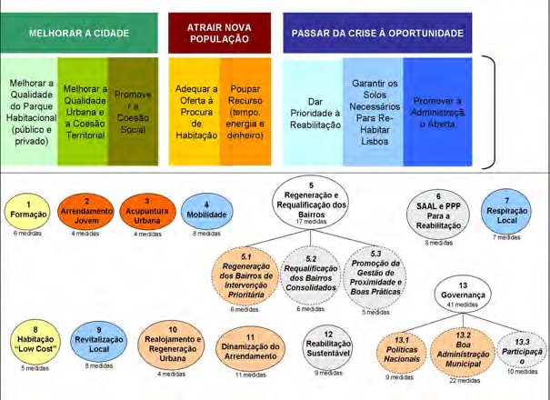 Matriz Estratégica do Programa Local de Habitação Missão 8 Objectivos 13 Programas de Acção e 6 Sub-Programas de Acção 2 Pães com Manteiga 2 Tiros ao Alvo 3 5 Pérolas 5 Ostras Elefantes Brancos