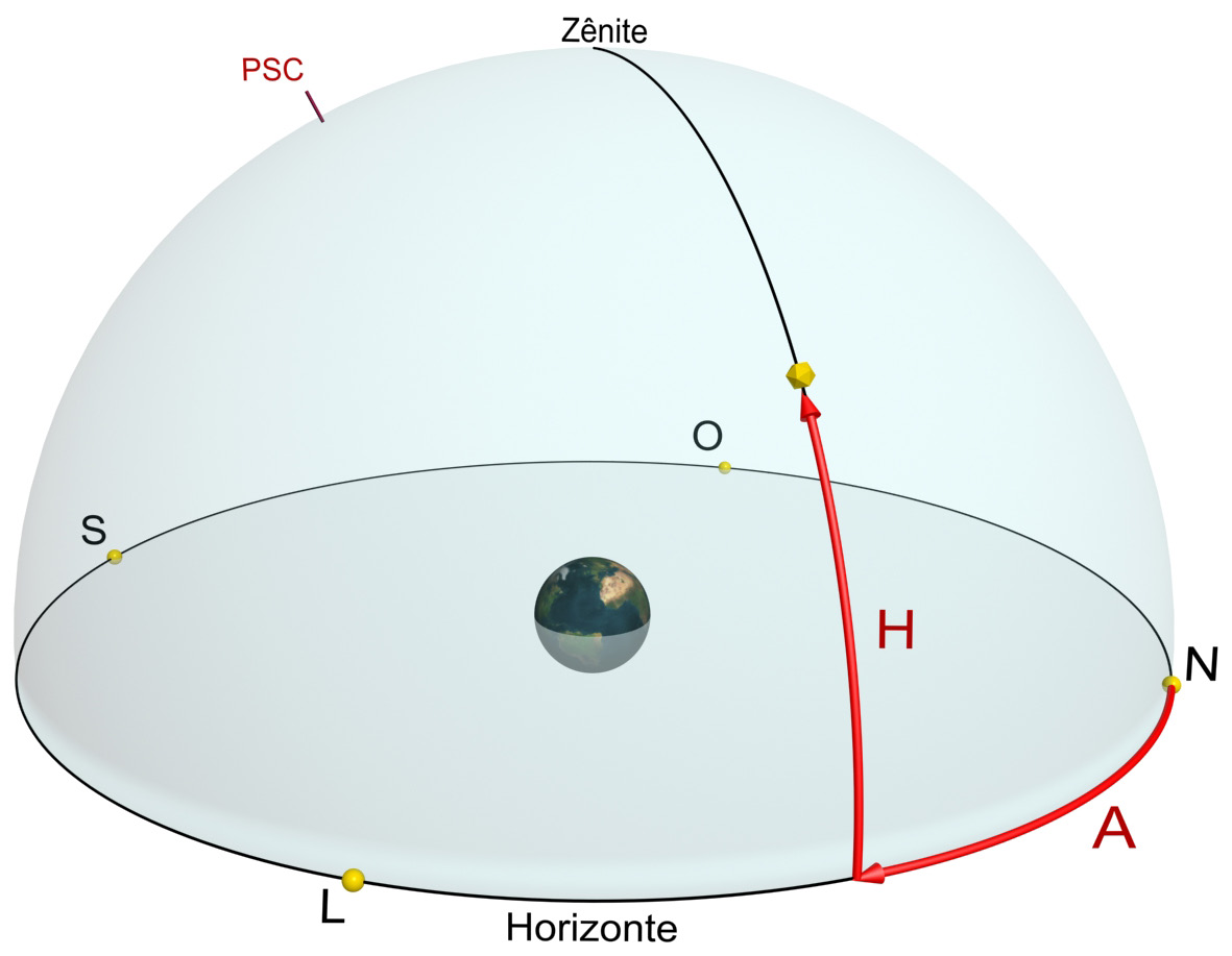 54 Licenciatura em Ciências USP/Univesp Módulo 1 Figura 3.11: Coordenadas horizontais. A segunda coordenada é a altura (H), medida em grau a partir do horizonte e em direção ao zênite.