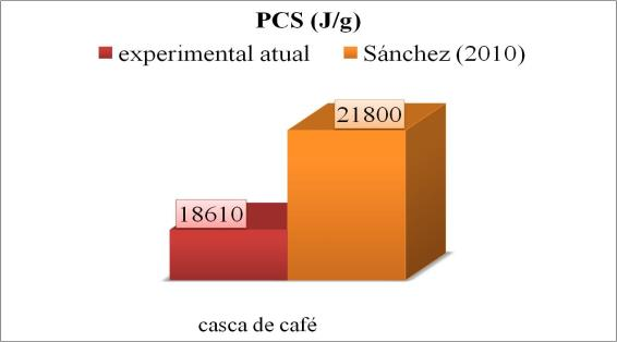 Figura 6 Resultados de análise química imediata da casca de café Figura 7 Resultados de poder calorífico superior da casca de café O teor de umidade influencia negativamente no poder calorífico de um