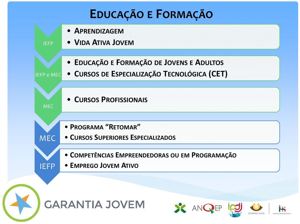 CURSOS PROFISSIONAIS MEC IEFP PROGRAMA RETOMAR CURSOS SUPERIORES