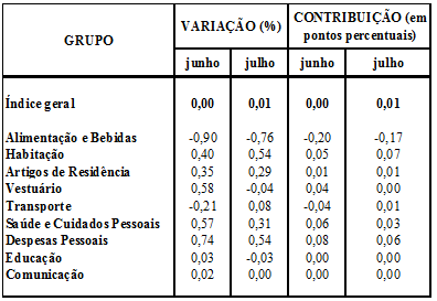 A CONJUNTURA ECONÔMICA (INPC, IPCA, IGPM, INCC-DI: Construção). 1 ÍNDICES DE PREÇOS: 1.1 IPCA: Parcela dos itens em alta do IPCA é a menor desde 2005 e o índice fica 0,01% em julho.