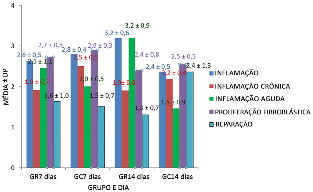 Cepeda AMC et al. Tabela 2. Comparação dos grupos GC7 e GR7 em relação às variáveis de HE, inflamação, inflamação crônica, inflamação aguda, proliferação fibroblástica.