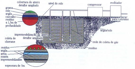 57 Figura 3.10. Rede de captação de biogás. Fonte: ALVES (2000).
