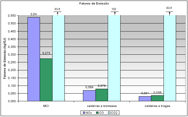 72 Gráfico 4.4. Fator de emissão do CO 2 em caldeiras para diferentes combustíveis. Fonte: SALOMON (2006) apud NERI (2002). Gráfico 4.5. Comparação dos fatores de emissão para algumas tecnologias.