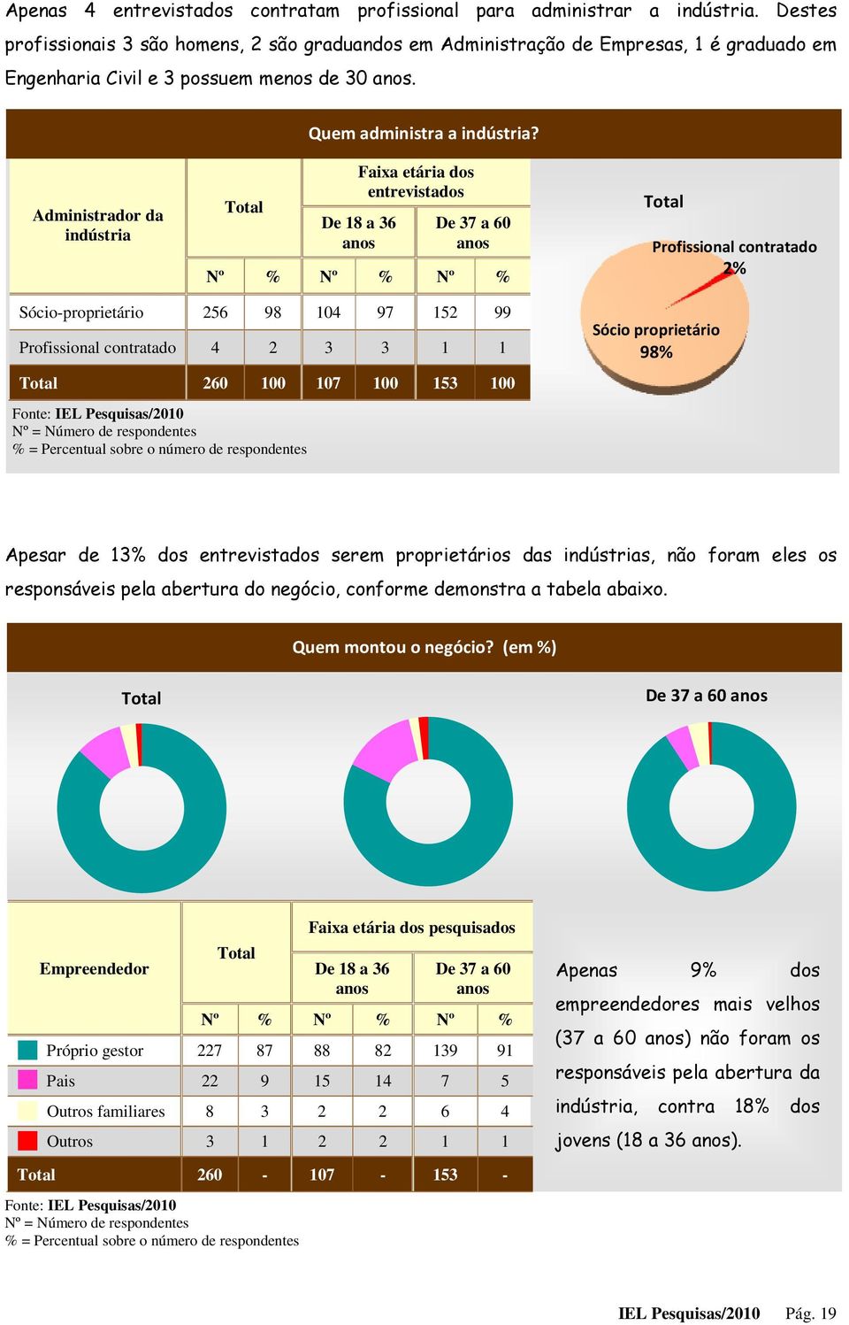 Administrador da indústria Faixa etária dos entrevistados De 18 a 36 De 37 a 60 Profissional contratado 2% Sócio-proprietário 256 98 104 97 152 99 Profissional contratado 4 2 3 3 1 1 260 100 107 100