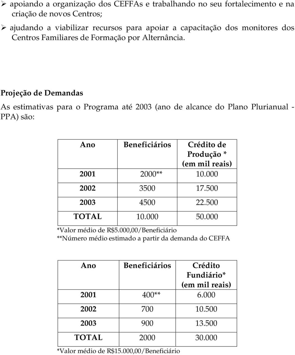 Projeção de Demandas As estimativas para o Programa até 2003 (ano de alcance do Plano Plurianual - PPA) são: Ano Beneficiários Crédito de Produção * (em mil reais) 2001 2000** 10.