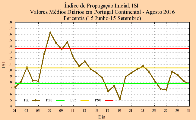 2.1.2 Sub - Índices do FWI: Índice de Combustíveis e Índice de Propagação Inicial O índice do teor de humidade dos combustíveis finos, FFMC, indicador da adversidade diária das condições