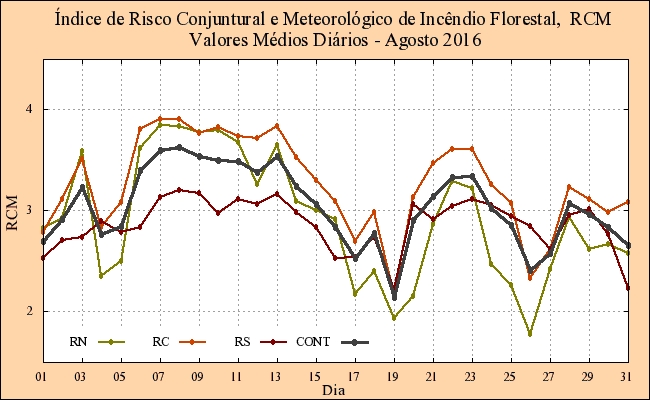 Figura 7 Média do Risco de Incêndio, RCM. Média do Risco de Incêndio, RCM, em Portugal continental e para as regiões Norte, Centro e Sul no período de 2006 a 2016. 2.2.2 Evolução diária do risco de incêndio, RCM.