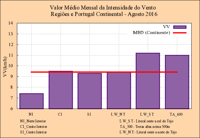 (a) (b) Figura 1 Valores médios mensais da humidade relativa e intensidade do vento.