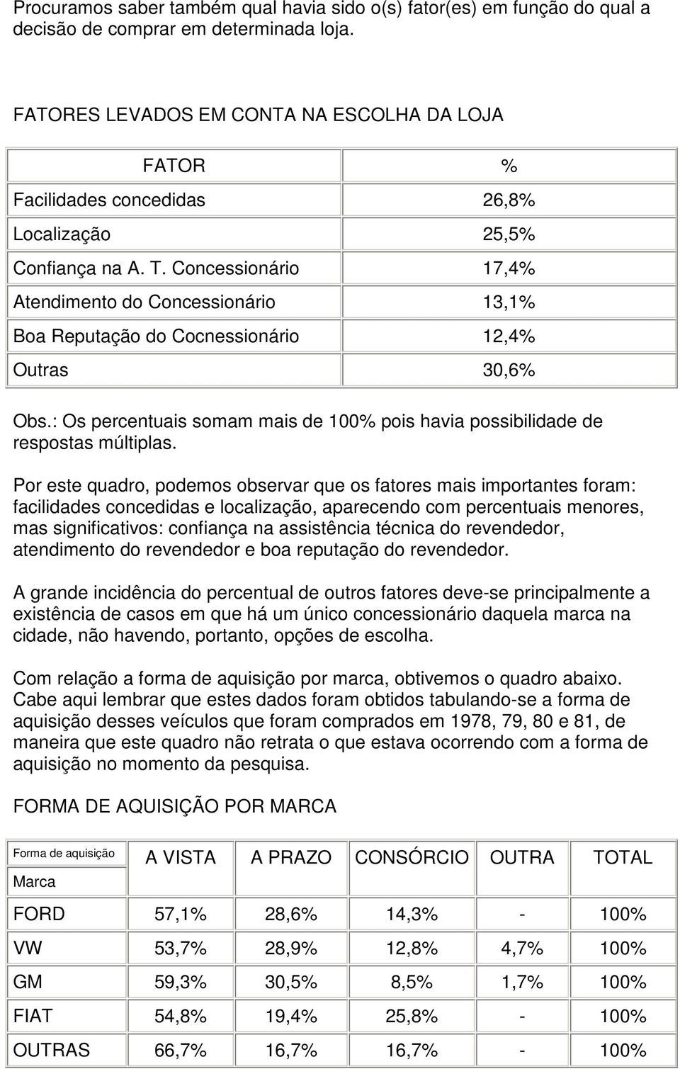 Concessionário 17,4% Atendimento do Concessionário 13,1% Boa Reputação do Cocnessionário 12,4% Outras 30,6% Obs.: Os percentuais somam mais de 100% pois havia possibilidade de respostas múltiplas.