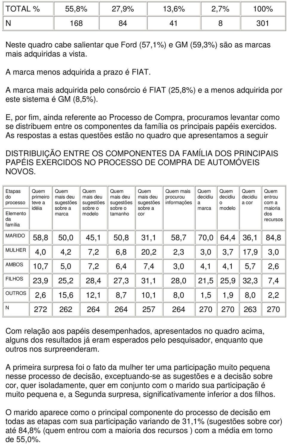 E, por fim, ainda referente ao Processo de Compra, procuramos levantar como se distribuem entre os componentes da família os principais papéis exercidos.