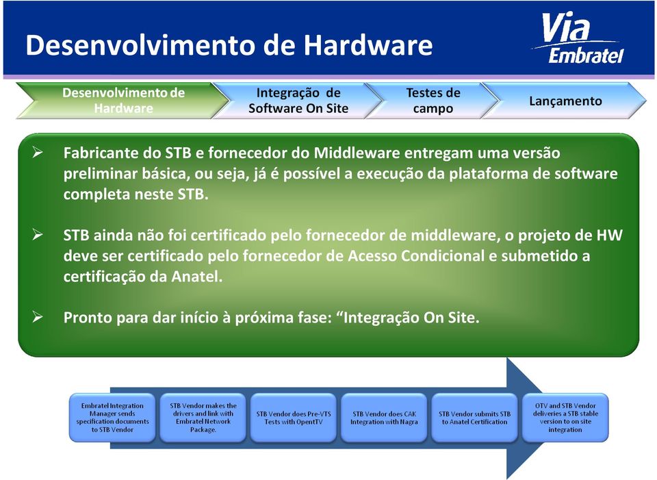 STB ainda não foi certificado pelo fornecedor de middleware, o projeto de HW deve ser certificado pelo