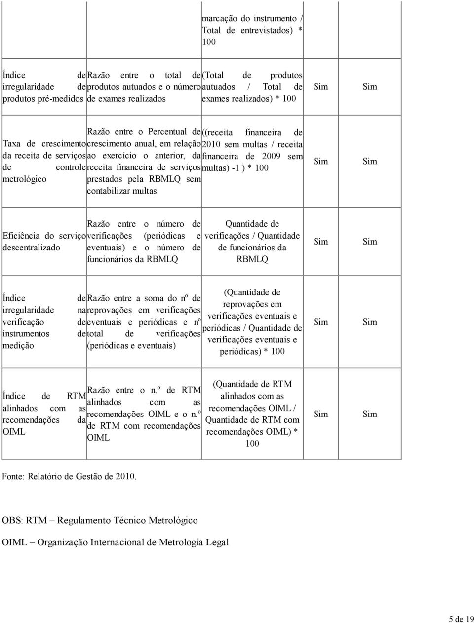 serviços ao exercício o anterior, dafinanceira de 2009 sem de controlereceita financeira de serviçosmultas) -1 ) * 100 metrológico prestados pela RBMLQ sem contabilizar multas Razão entre o número de