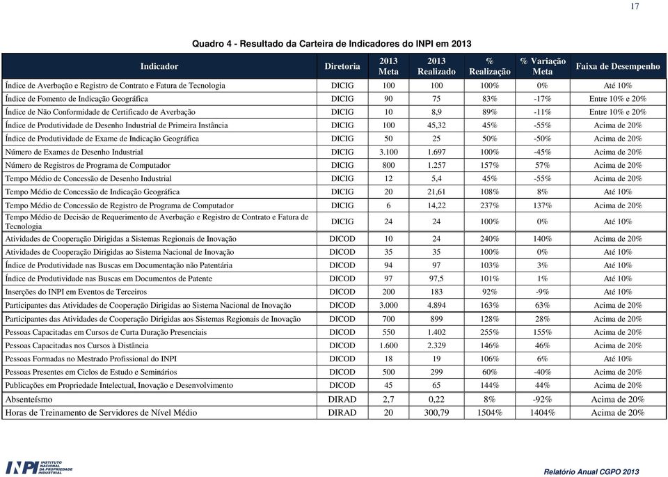 DICIG 10 8,9 89% -11% Entre 10% e 20% Índice de Produtividade de Desenho Industrial de Primeira Instância DICIG 100 45,32 45% -55% Acima de 20% Índice de Produtividade de Exame de Indicação