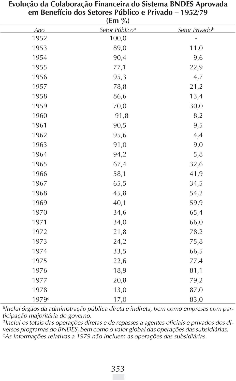 1969 40,1 59,9 1970 34,6 65,4 1971 34,0 66,0 1972 21,8 78,2 1973 24,2 75,8 1974 33,5 66,5 1975 22,6 77,4 1976 18,9 81,1 1977 20,8 79,2 1978 13,0 87,0 1979 c 17,0 83,0 a Inclui órgãos da administração