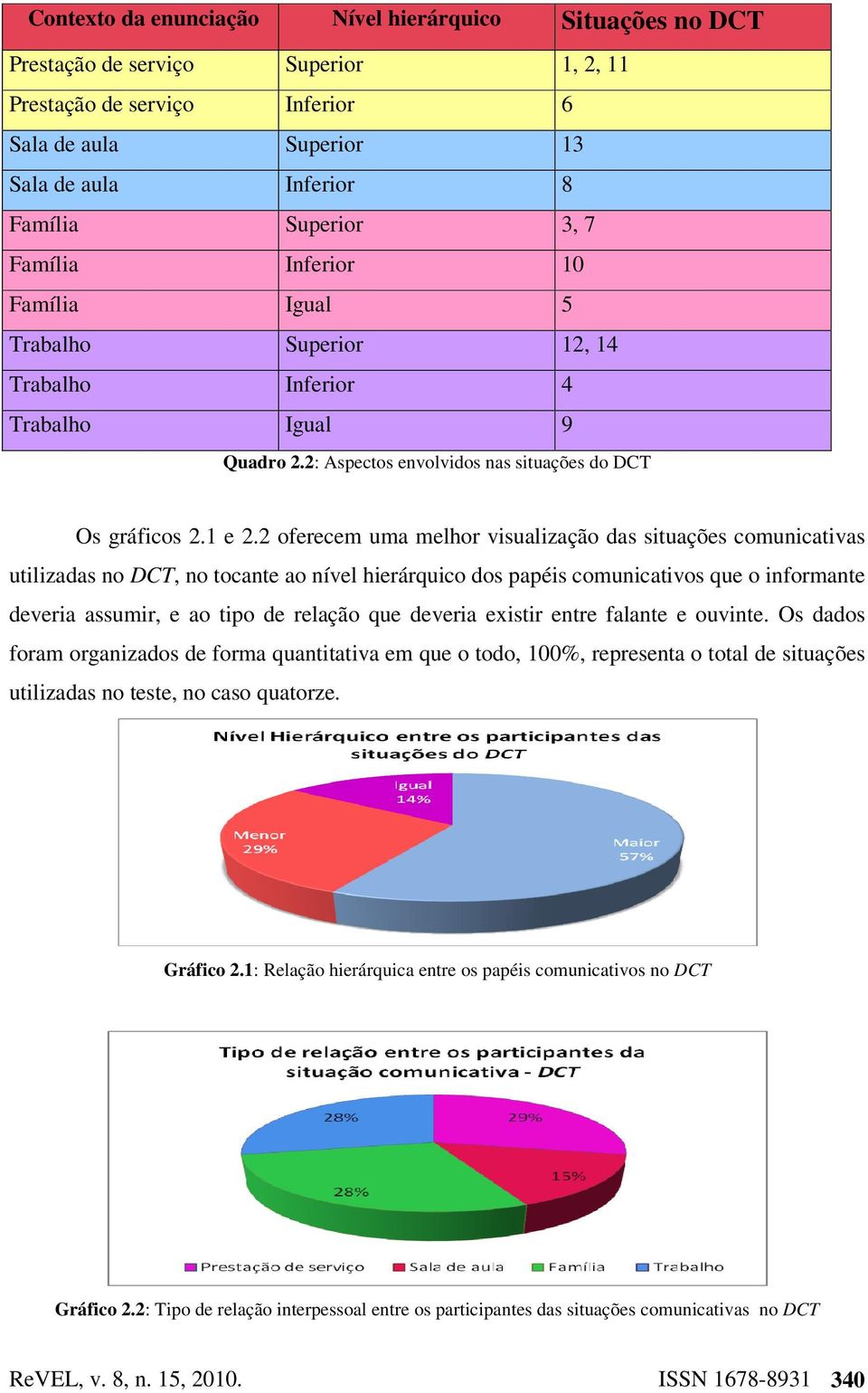 2 oferecem uma melhor visualização das situações comunicativas utilizadas no DCT, no tocante ao nível hierárquico dos papéis comunicativos que o informante deveria assumir, e ao tipo de relação que