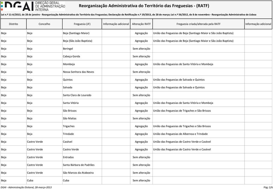 Sem alteração Beja Beja Quintos Agregação União das freguesias de Salvada e Quintos Beja Beja Salvada Agregação União das freguesias de Salvada e Quintos Beja Beja Santa Clara de Louredo Sem