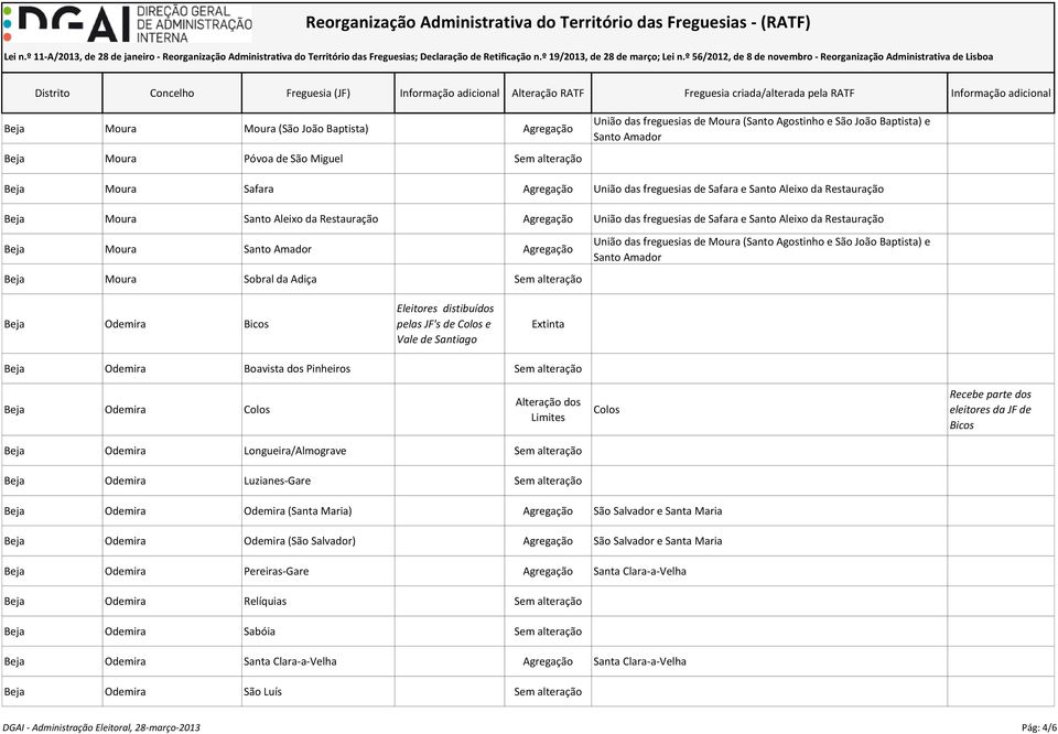 Amador Agregação Beja Moura Sobral da Adiça Sem alteração União das freguesias de Moura (Santo Agostinho e São João Baptista) e Santo Amador Beja Odemira Bicos Eleitores distibuídos pelas JF's de