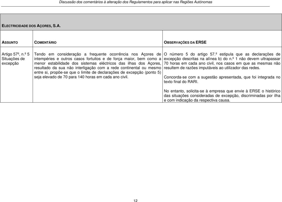 ilhas dos Açores, resultado da sua não interligação com a rede continental ou mesmo entre si, propõe-se que o limite de declarações de excepção (ponto 5) seja elevado de 70 para 140 horas em cada ano