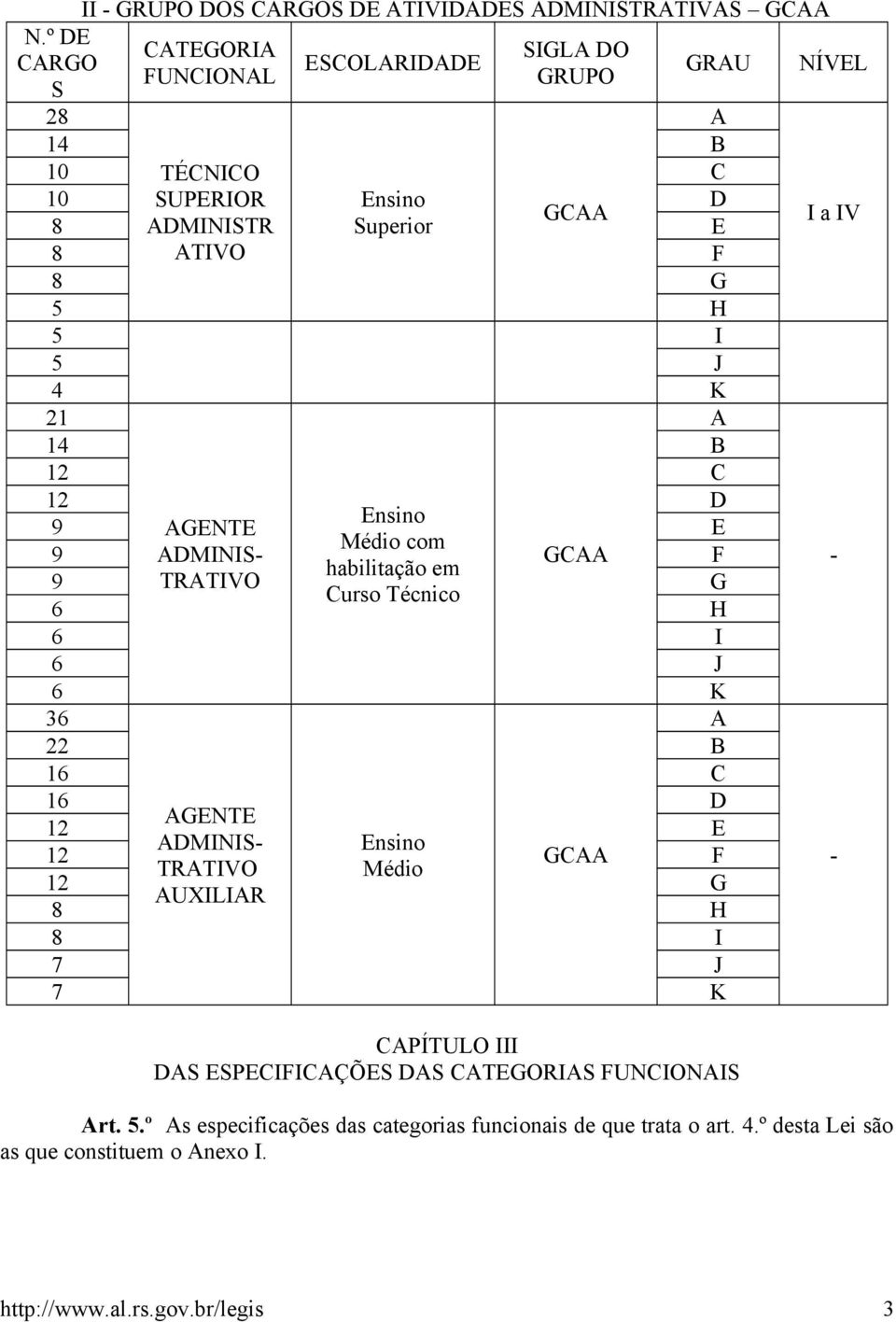 Curso Técnico 36 A 22 B 16 C 16 D AGENTE 12 E ADMINIS- Ensino 12 GCAA F TRATIVO Médio 12 G AUXILIAR 8 H 8 I 7 J 7 K CAPÍTULO III DAS ESPECIFICAÇÕES DAS CATEGORIAS