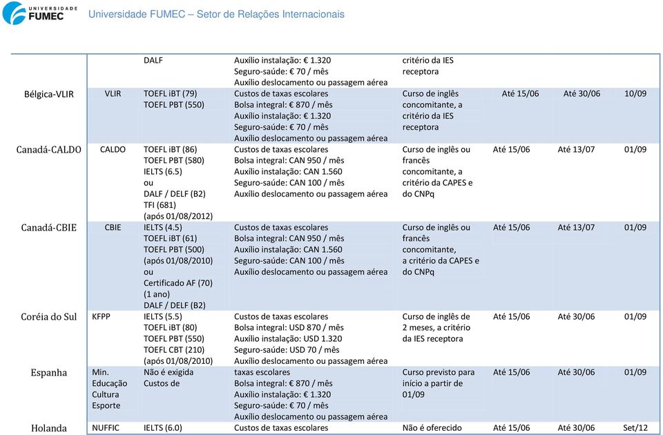 Educação Cultura Esporte DALF Não é exigida Custos de Bolsa integral: CAN 950 / mês Auxílio instalação: CAN 1.560 Seguro-saúde: CAN 100 / mês Bolsa integral: CAN 950 / mês Auxílio instalação: CAN 1.