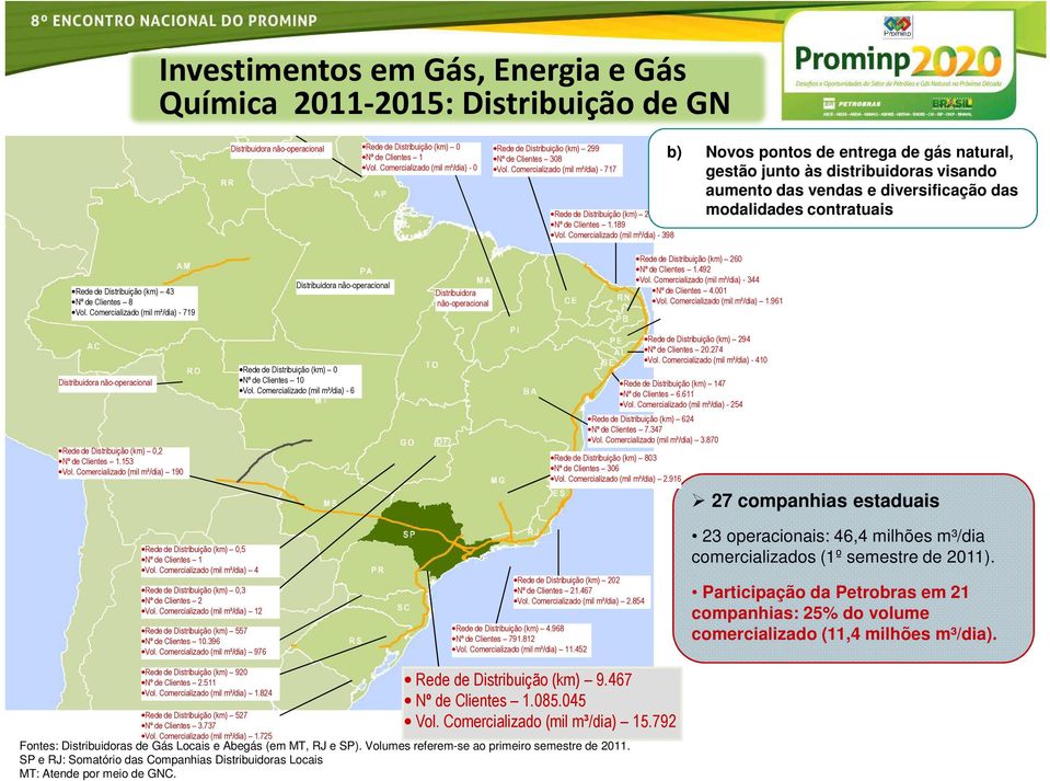 Comercializado (mil m³/dia) - 398 b) Novos pontos de entrega de gás natural, gestão junto às distribuidoras visando aumento das vendas e diversificação das modalidades contratuais Rede de