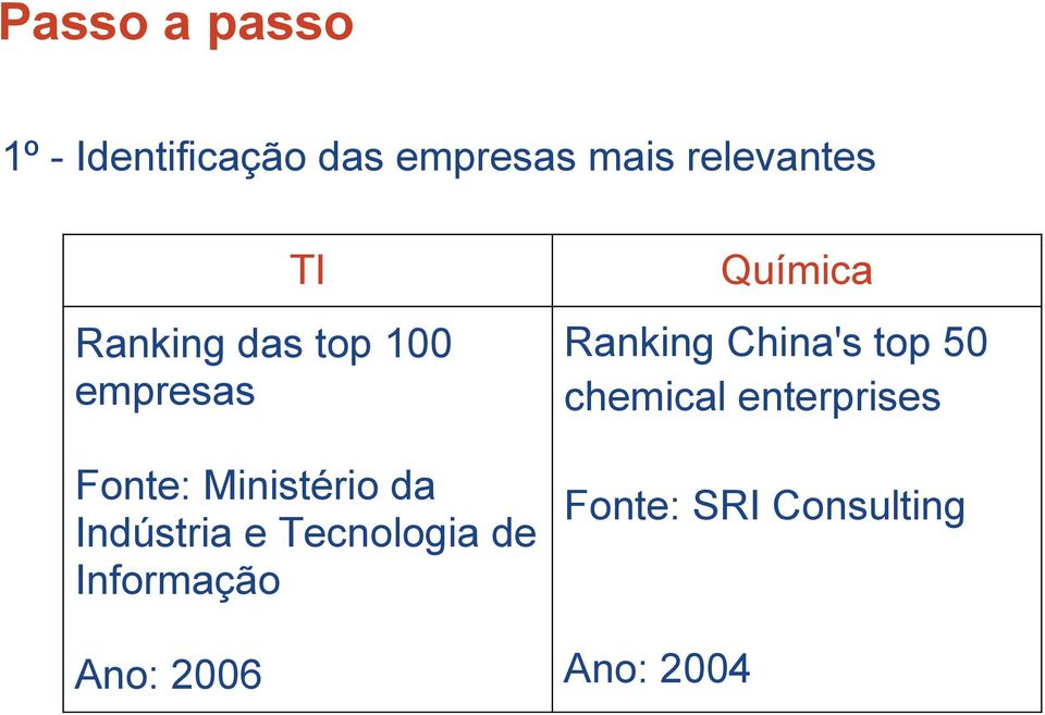 50 chemical enterprises Fonte: Ministério da Fonte: SRI