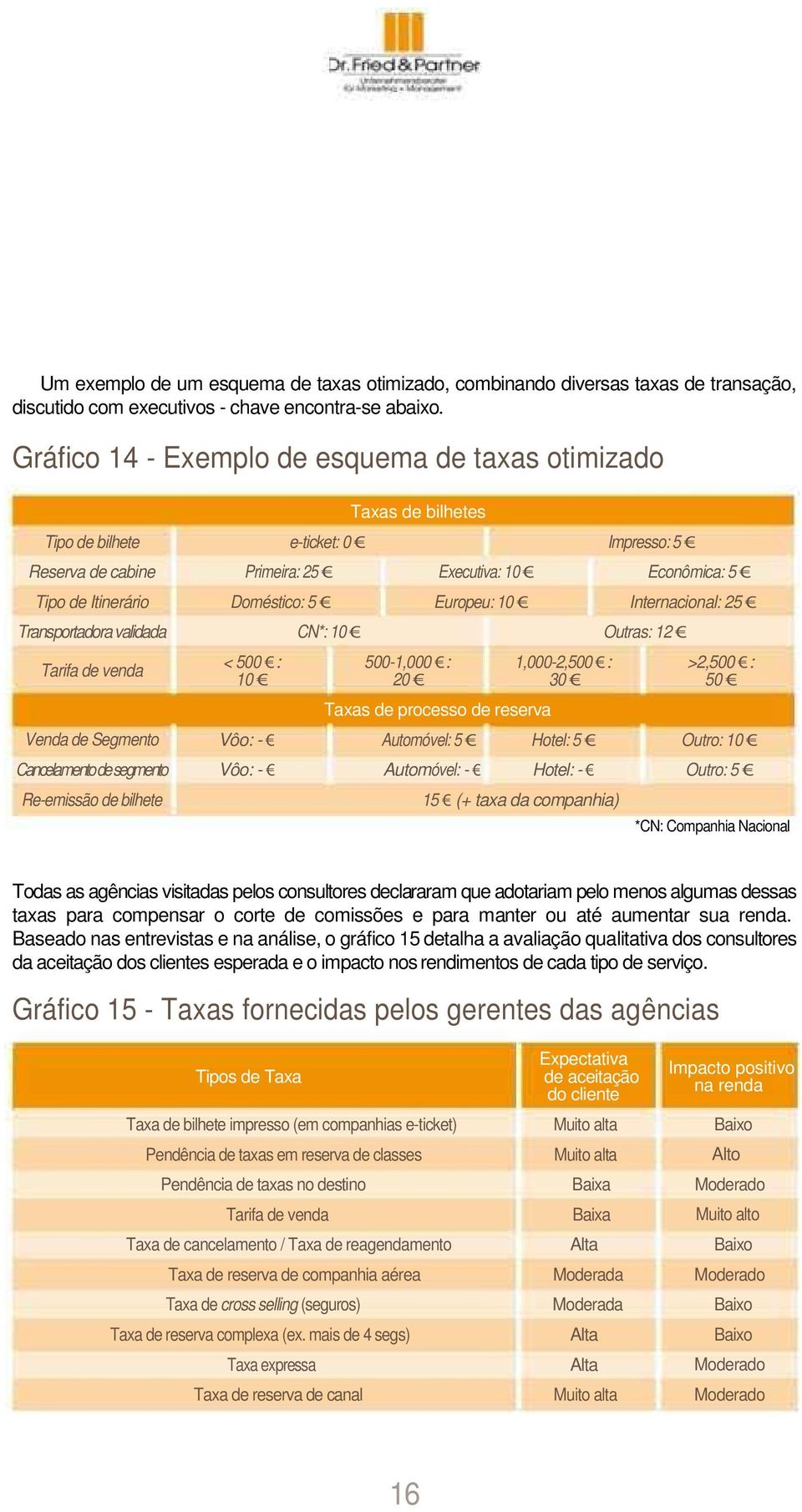 de bilhete Taxas de bilhetes e-ticket: 0 Impresso: 5 Primeira: 25 Executiva: 10 Econômica: 5 Doméstico: 5 Europeu: 10 Internacional: 25 CN*: 10 Outras: 12 < 500 : 500-1,000 : 1,000-2,500 : >2,500 :