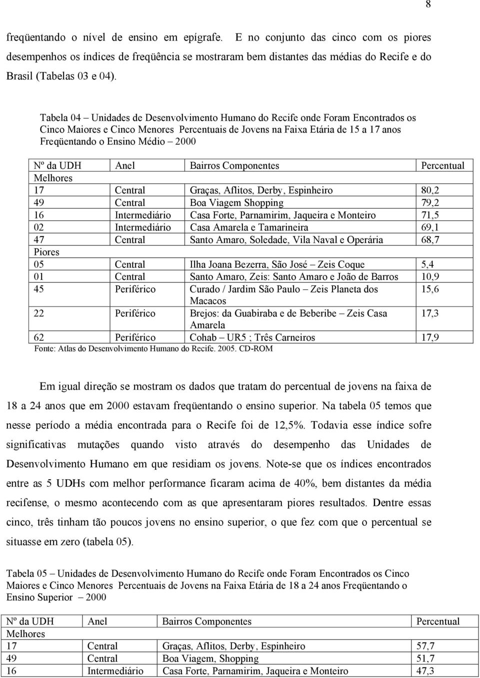 Nº da UDH Anel Bairros Componentes Percentual Melhores 17 Central Graças, Aflitos, Derby, Espinheiro 80,2 49 Central Boa Viagem Shopping 79,2 16 Intermediário Casa Forte, Parnamirim, Jaqueira e