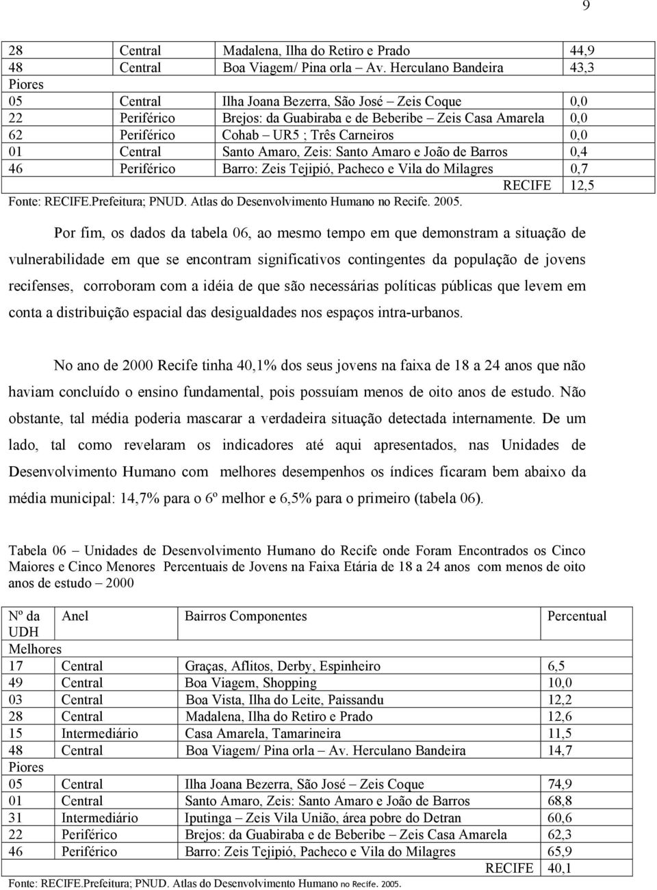 0,0 01 Central Santo Amaro, Zeis: Santo Amaro e João de Barros 0,4 46 Periférico Barro: Zeis Tejipió, Pacheco e Vila do Milagres 0,7 RECIFE 12,5 Fonte: RECIFE.Prefeitura; PNUD.