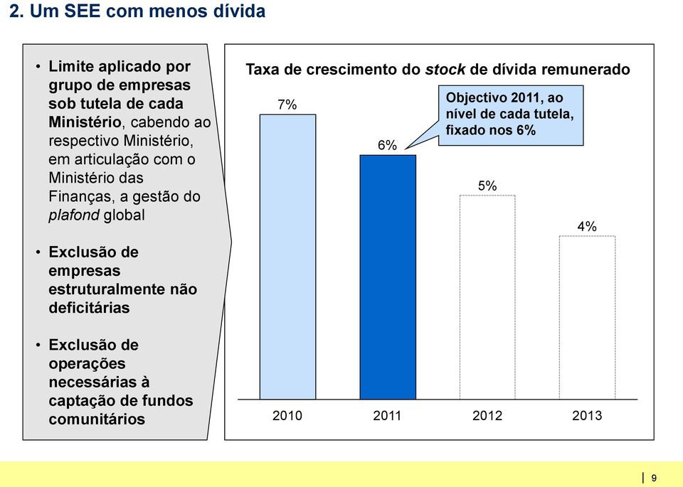 empresas estruturalmente não deficitárias Taxa de crescimento do stock de dívida remunerado 7% 6% Objectivo 2011,