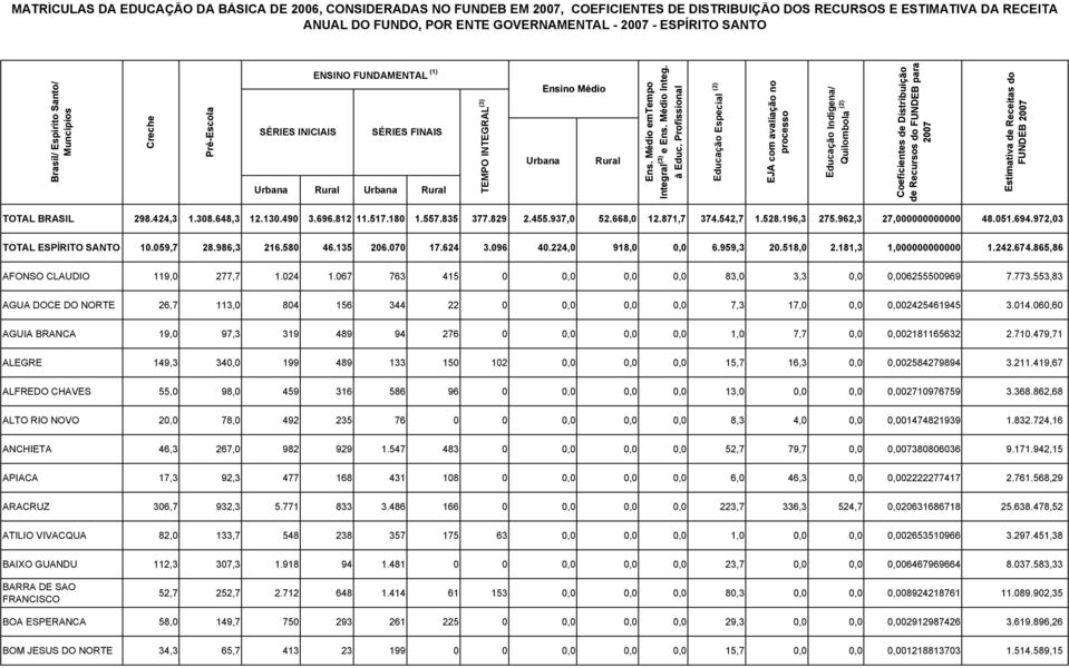 553,83 AGUA DOCE DO NORTE 26,7 113,0 804 156 344 22 0 0,0 0,0 0,0 7,3 17,0 0,0 0,002425461945 3.014.060,60 AGUIA BRANCA 19,0 97,3 319 489 94 276 0 0,0 0,0 0,0 1,0 7,7 0,0 0,002181165632 2.710.