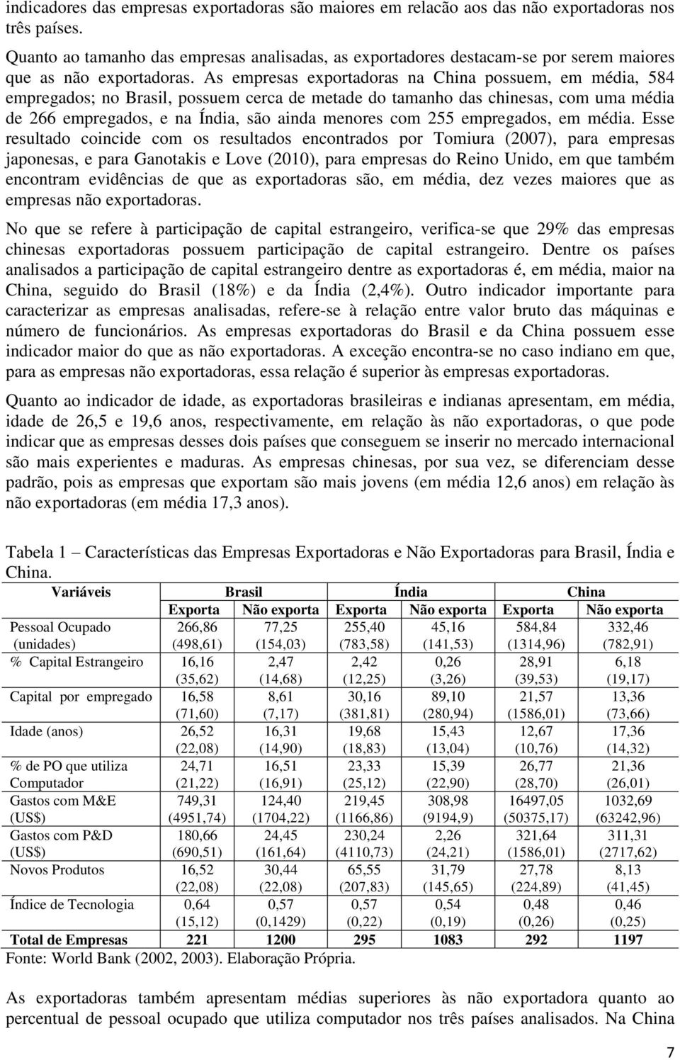 As empresas exportadoras na China possuem, em média, 584 empregados; no Brasil, possuem cerca de metade do tamanho das chinesas, com uma média de 266 empregados, e na Índia, são ainda menores com 255