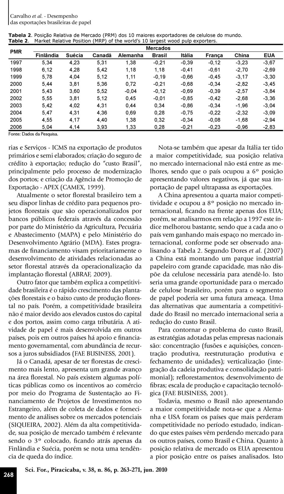 PMR Mercados Finlândia Suécia Canadá Alemanha Brasil Itália França China EUA 1997 5,34 4,23 5,31 1,38-0,21-0,39-0,12-3,23-3,67 1998 6,12 4,28 5,42 1,18 1,18-0,41-0,61-2,70-2,69 1999 5,78 4,04 5,12