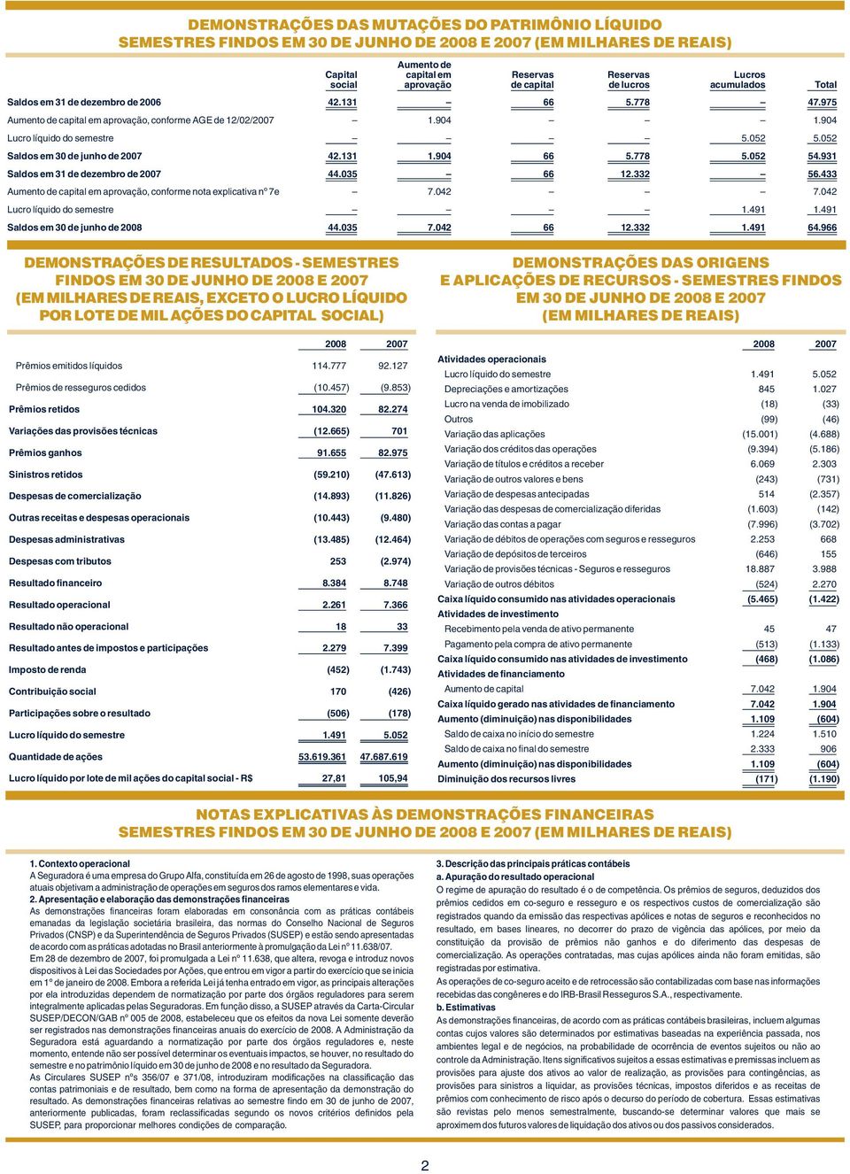 931 Saldos em 31 de dezembro de 2007 44.035 66 12.332 56.433 Aumento de capital em aprovação, conforme nota explicativa nº 7e 7.042 7.042 Lucro líquido do semestre 1.491 1.