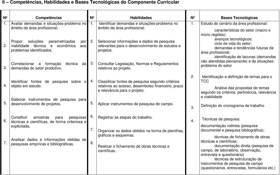 Correlacionar a formação técnica às demandas do setor produtivo. 1. 2. 3. Identificar demandas e situações-problema no âmbito da área profissional.