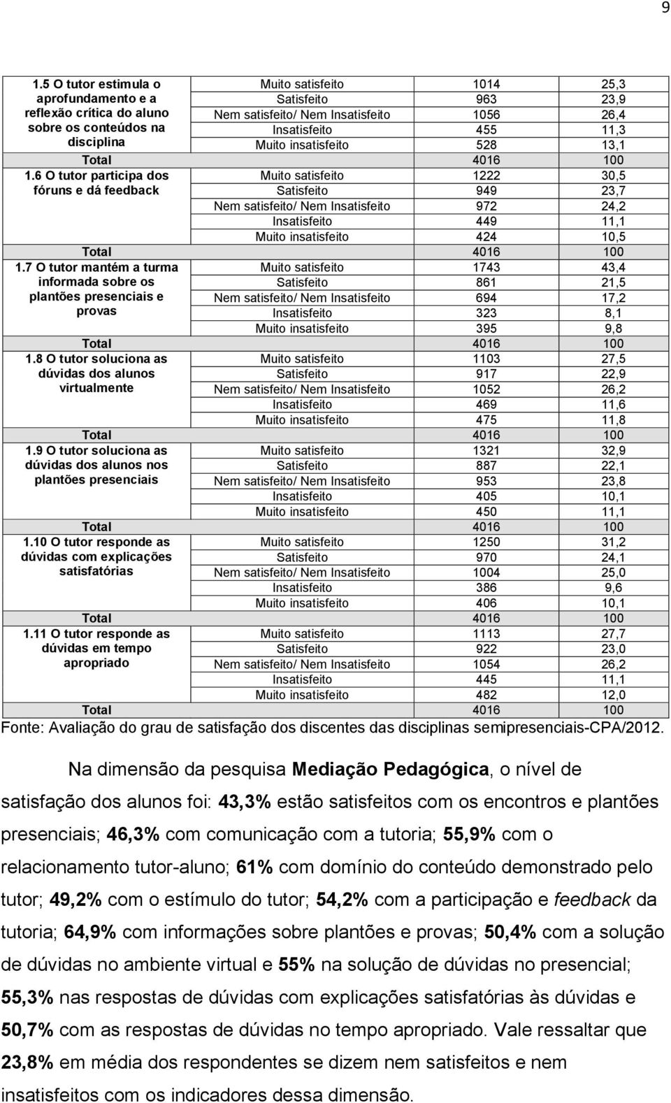 6 O tutor participa dos Muito satisfeito 1222 30,5 fóruns e dá feedback Satisfeito 949 23,7 Nem satisfeito/ Nem Insatisfeito 972 24,2 Insatisfeito 449 11,1 Muito insatisfeito 424 10,5 1.