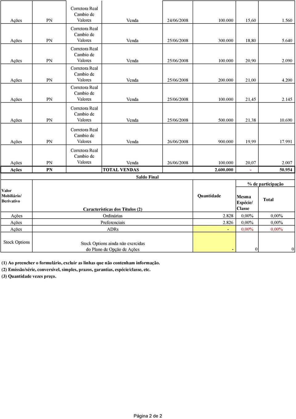 007 TOTAL VENDAS 2.600.000 50.954 Espécie/ Ordinárias 2.828 0,00% 0,00% Preferenciais 2.